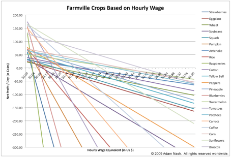 farmville_economics3